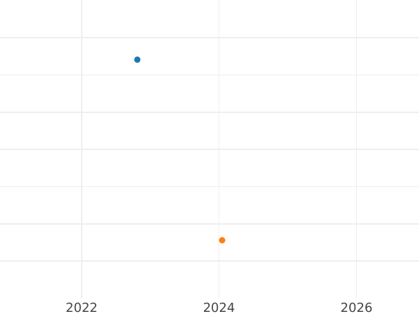 Auction sales chart Guinea 1708 "Second draped bust" Elephant and castle - Gold Coin Value - United Kingdom, Anne