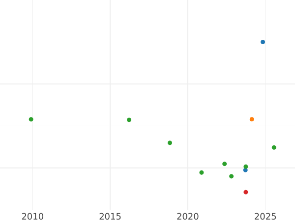 Auction sales chart Guinea 1708 "Second draped bust" - Gold Coin Value - United Kingdom, Anne