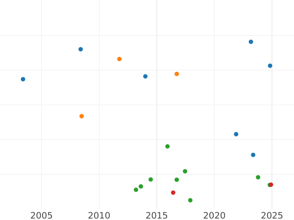 Auction sales chart Guinea 1709 "Second draped bust" - Gold Coin Value - United Kingdom, Anne