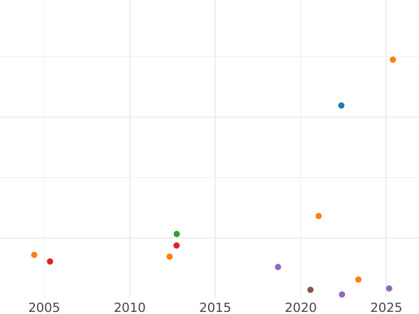 Auction sales chart Guinea 1709 "Second draped bust" Elephant and castle - Gold Coin Value - United Kingdom, Anne