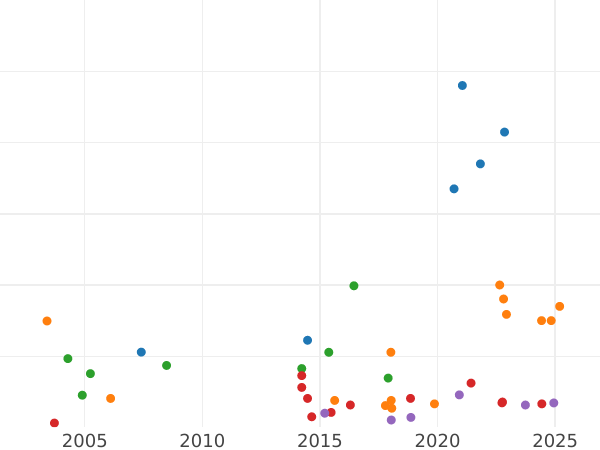Auction sales chart Guinea 1710 "Third draped bust" - Gold Coin Value - United Kingdom, Anne