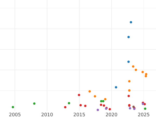 Auction sales chart Guinea 1711 "Third draped bust" - Gold Coin Value - United Kingdom, Anne