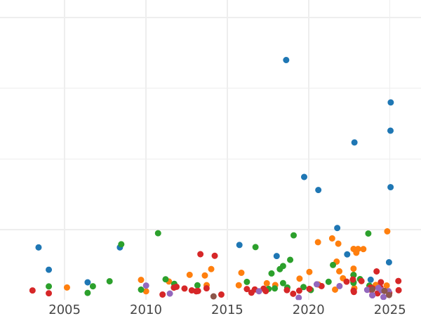 Auction sales chart Guinea 1713 "Third draped bust" - Gold Coin Value - United Kingdom, Anne