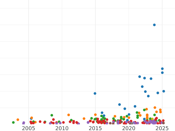 Auktionsverkaufs-Diagramm 1 Guinee 1714 "Dritter Porträttyp" - Goldmünze Wert - Großbritannien, Anne