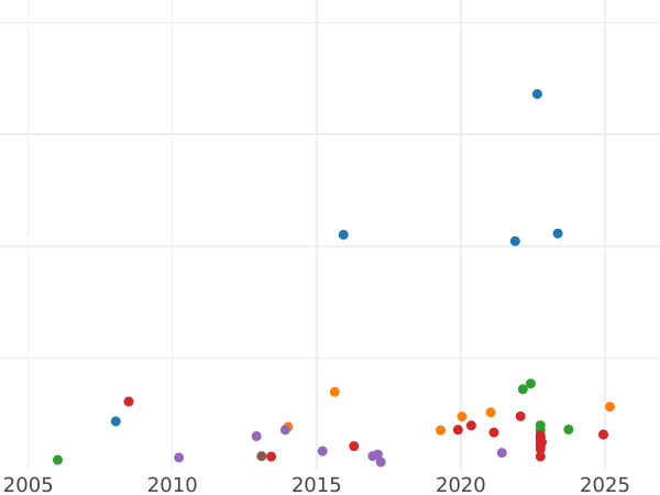 Auction sales chart Guinea 1715 "Second laureate bust" - Gold Coin Value - United Kingdom, George I