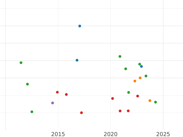 Auction sales chart Guinea 1716 "Third laureate bust" - Gold Coin Value - United Kingdom, George I