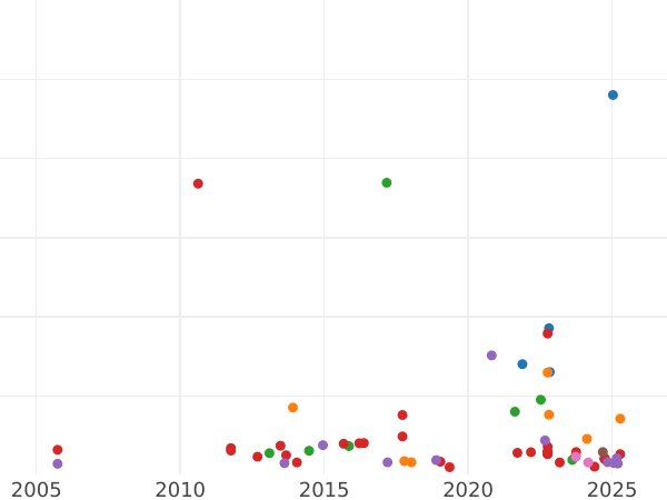 Auction sales chart Guinea 1716 "Fourth laureate bust" - Gold Coin Value - United Kingdom, George I
