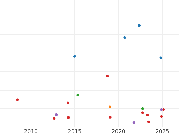 Auction sales chart Guinea 1717 "Fourth laureate bust" - Gold Coin Value - United Kingdom, George I