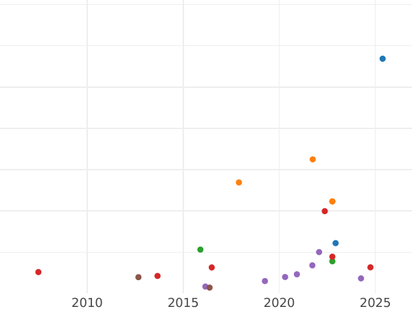 График аукционных продаж 1 гинея 1721 года "Четвертый тип" - цена золотой монеты - Великобритания, Георг I