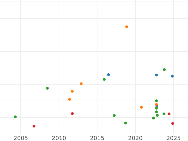 Auction sales chart Guinea 1722 "Fourth laureate bust" - Gold Coin Value - United Kingdom, George I