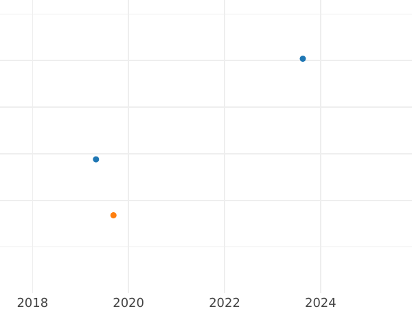 Auction sales chart Guinea 1722 "Fourth laureate bust" Elephant and castle - Gold Coin Value - United Kingdom, George I