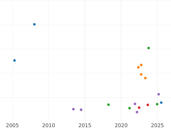 Auction sales chart Guinea 1724 "Fifth laureate bust" - Gold Coin Value - United Kingdom, George I