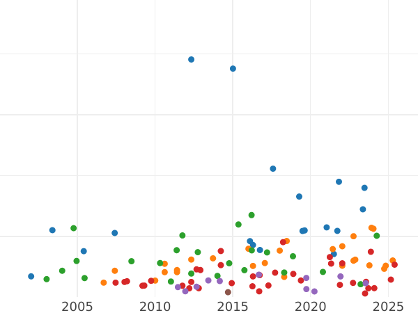 График аукционных продаж 1 гинея 1726 года "Пятый тип" - цена золотой монеты - Великобритания, Георг I