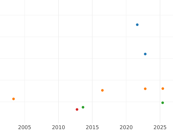 Auction sales chart Guinea 1726 "Fifth laureate bust" Elephant and castle - Gold Coin Value - United Kingdom, George I
