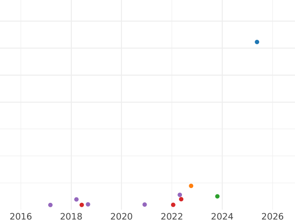 Auction sales chart Guinea 1727 "Fifth laureate bust" - Gold Coin Value - United Kingdom, George I