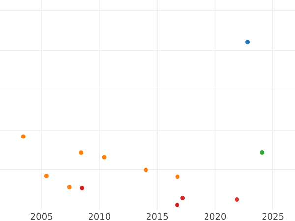 Auction sales chart Guinea 1727 "Young Head" Small lettering - Gold Coin Value - United Kingdom, George II