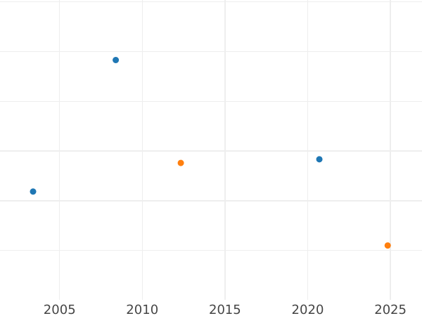 Auction sales chart Guinea 1727 "Young Head" Large lettering - Gold Coin Value - United Kingdom, George II