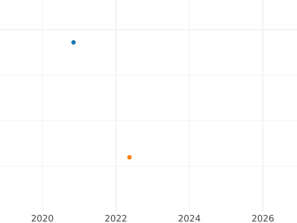 Auction sales chart Guinea 1728 "Young Head" - Gold Coin Value - United Kingdom, George II