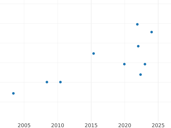 Auction sales chart Guinea 1729 "Young Head" - Gold Coin Value - United Kingdom, George II