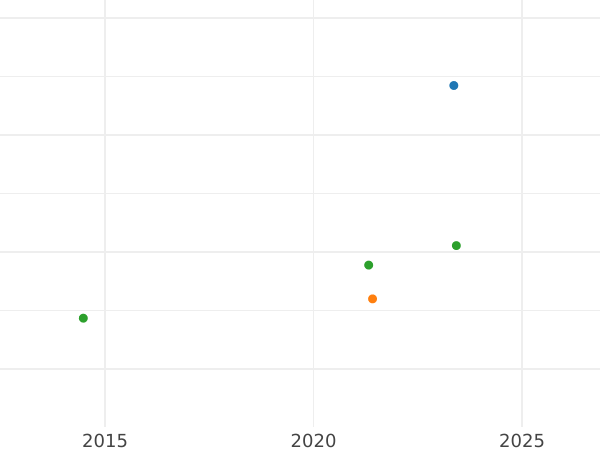 Auction sales chart Guinea 1730 "Young Head" - Gold Coin Value - United Kingdom, George II