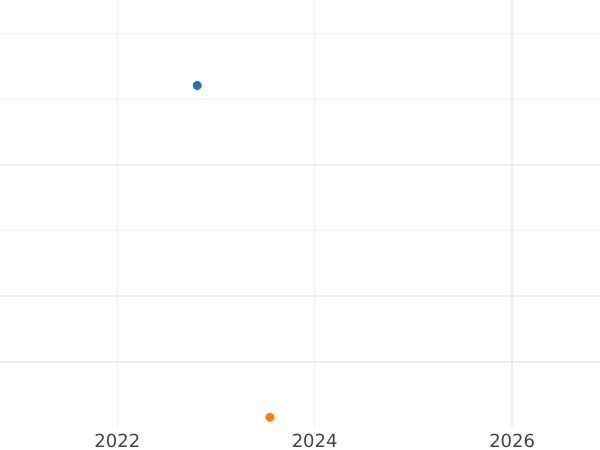 Auction sales chart Guinea 1731 EIC "Young Head" - Gold Coin Value - United Kingdom, George II