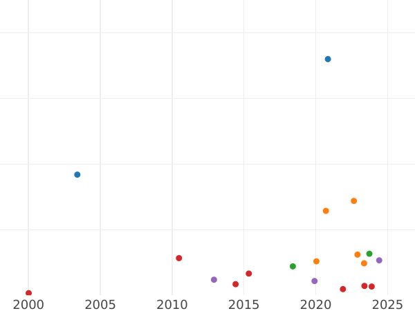 Auction sales chart Guinea 1732 "Young Head" - Gold Coin Value - United Kingdom, George II