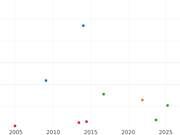 Auction sales chart Guinea 1732 EIC "Young Head" Small lettering - Gold Coin Value - United Kingdom, George II