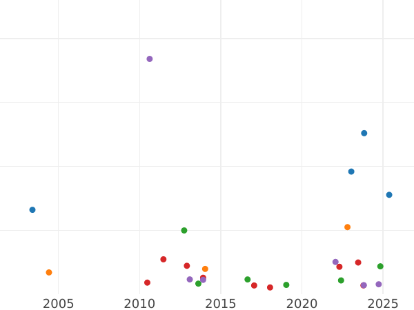 Auction sales chart Guinea 1734 "Young Head" - Gold Coin Value - United Kingdom, George II