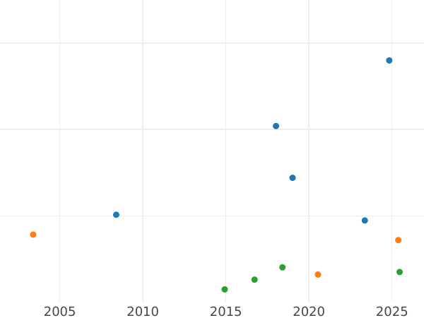 Auction sales chart Guinea 1738 "Young Head" - Gold Coin Value - United Kingdom, George II