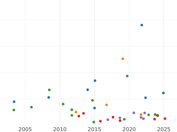 Wykres sprzedaży aukcyjnej 1 gwinea 1739 "Portret w średnim wieku" - cena złotej monety - Wielka Brytania, Jerzy II