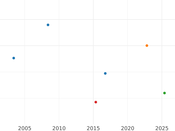 Wykres sprzedaży aukcyjnej 1 gwinea 1739 EIC "Portret w średnim wieku" - cena złotej monety - Wielka Brytania, Jerzy II
