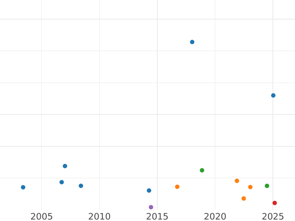 Auction sales chart Guinea 1740 "Intermediate Head" - Gold Coin Value - United Kingdom, George II