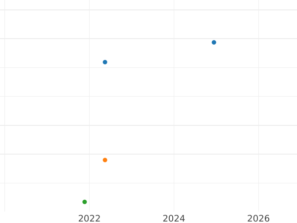 Auction sales chart Guinea 1743 "Intermediate Head" - Gold Coin Value - United Kingdom, George II