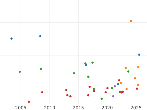 Auction sales chart Guinea 1745 "Intermediate Head" - Gold Coin Value - United Kingdom, George II