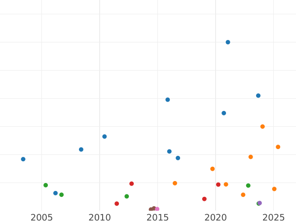Auktionsverkaufs-Diagramm 1 Guinee 1745 LIMA "Porträt im mittleren Alter" - Goldmünze Wert - Großbritannien, Georg II