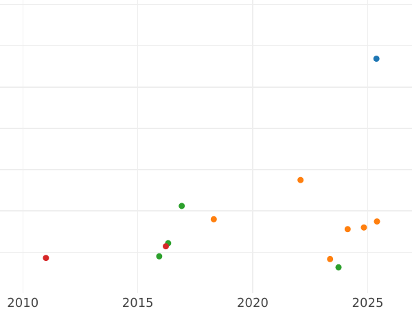 Auktionsverkaufs-Diagramm 1 Guinee 1747 "Porträt im Alter" - Goldmünze Wert - Großbritannien, Georg II