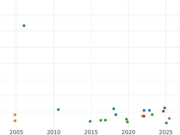 Auction sales chart Guinea 1748 "Old Head" - Gold Coin Value - United Kingdom, George II