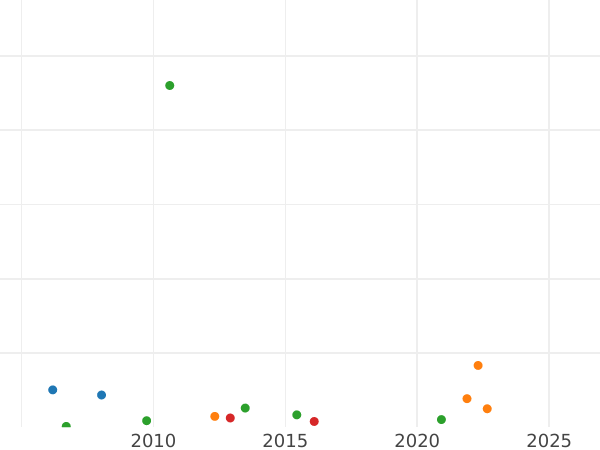 Auktionsverkaufs-Diagramm 1 Guinee 1749 "Porträt im Alter" - Goldmünze Wert - Großbritannien, Georg II