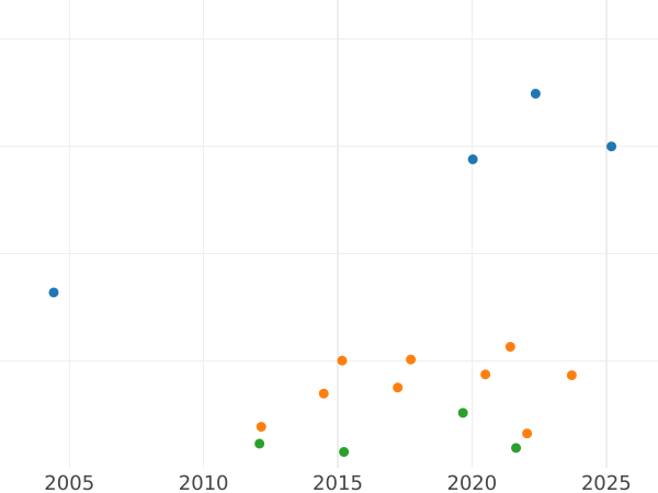 Auction sales chart Guinea 1752 "Old Head" - Gold Coin Value - United Kingdom, George II