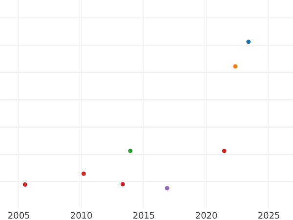 Auction sales chart Guinea 1755 "Old Head" - Gold Coin Value - United Kingdom, George II