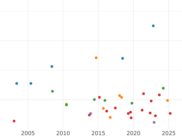 Auction sales chart Guinea 1758 "Old Head" - Gold Coin Value - United Kingdom, George II