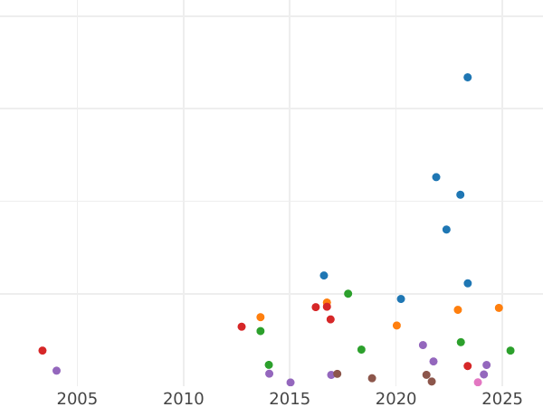 Auction sales chart Guinea 1761 "First laureated bust" - Gold Coin Value - United Kingdom, George III