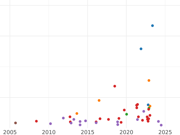 Auction sales chart Guinea 1764 "Second laureate bust" - Gold Coin Value - United Kingdom, George III