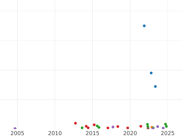 График аукционных продаж 1 гинея 1765 года "Третий тип" - цена золотой монеты - Великобритания, Георг III