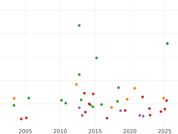Auktionsverkaufs-Diagramm 1 Guinee 1766 "Dritte lorbeerbekrönte Büste" - Goldmünze Wert - Großbritannien, Georg III