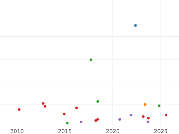 График аукционных продаж 1 гинея 1767 года "Третий тип" - цена золотой монеты - Великобритания, Георг III