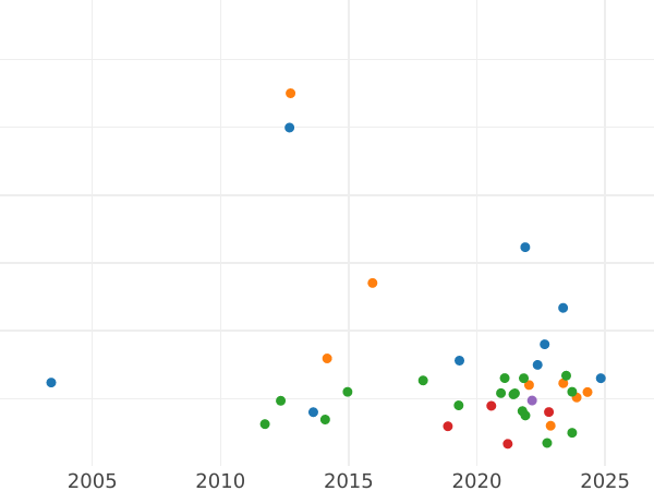 Auction sales chart Guinea 1768 "Third laureate bust" - Gold Coin Value - United Kingdom, George III