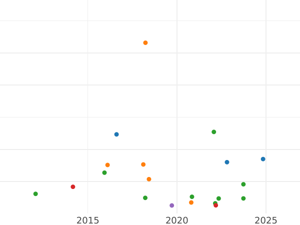 Auction sales chart Guinea 1770 "Third laureate bust" - Gold Coin Value - United Kingdom, George III