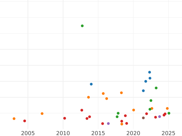 Auction sales chart Guinea 1771 "Third laureate bust" - Gold Coin Value - United Kingdom, George III