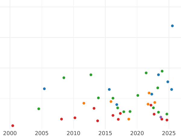 Auction sales chart Guinea 1772 "Third laureate bust" - Gold Coin Value - United Kingdom, George III